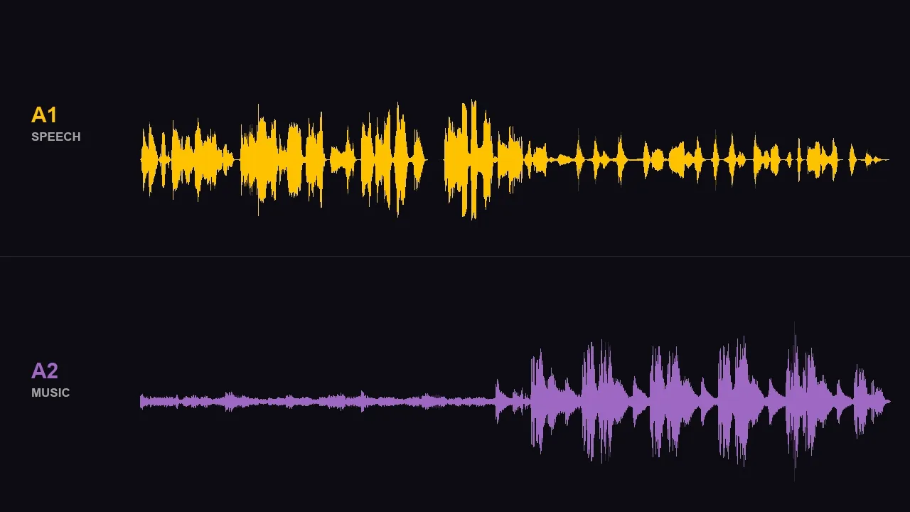 Two waveforms from a real split: speech on track A1 in gold, music on A2 in violet
